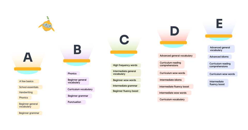 Content by proficiency band