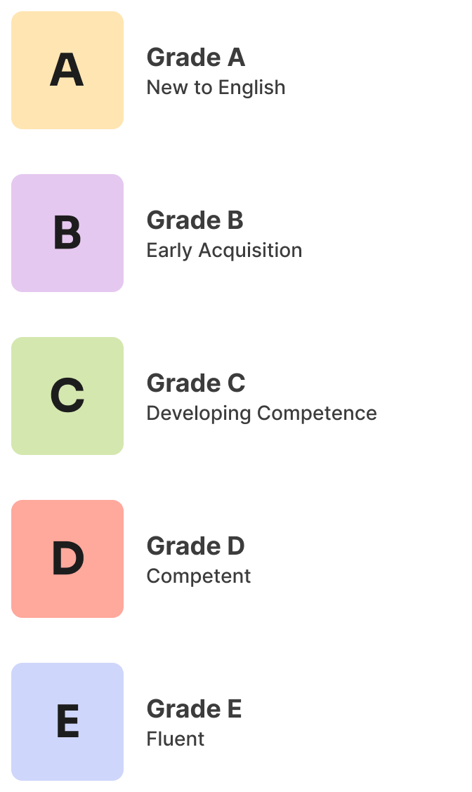 Aligned to Dfe-proficiency bands