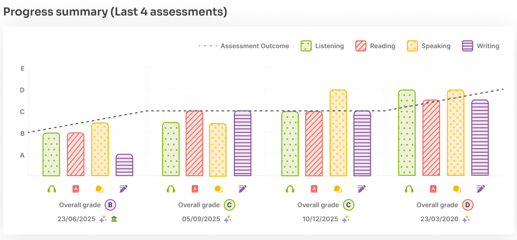 unlimited re-assessments graph